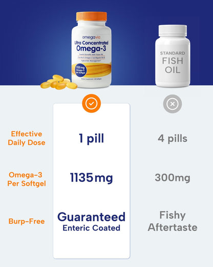 OmegaVia Ultra Concentrated Omega 3 Fish Oil Burpless, 60 Softgels, Triple Strength Omega 3 Fish Oil Supplements, 1135 mg Pure Omega3 - Maple Wellness Supplements