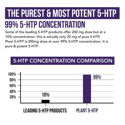 Organic 5-HTP - 200 mg | 99% 5HTP Concentration, Plus Cofactor Vitamin B6 & Lion’s Mane | Water Extracted from Organic Griffonia Seeds | Supports Mood - Maple Wellness Supplements