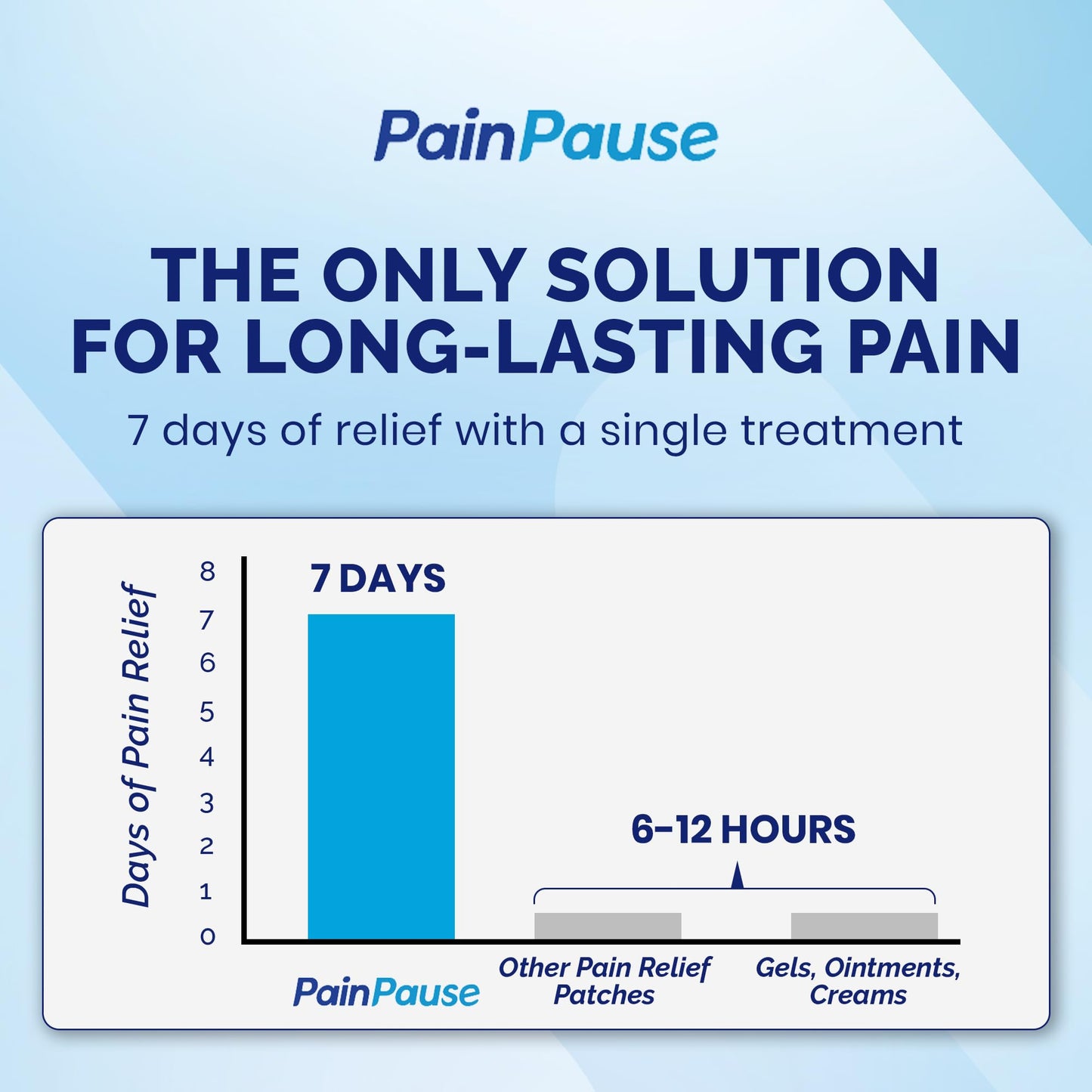 PainPause Long Lasting Pain Relief - Back, Hip, Knee, Neck, Plantar Fasciitis, and Others - Relief for Up to 7 Days, Clinically Tested, 4 Devices in 2 Pouches - Maple Wellness Supplements