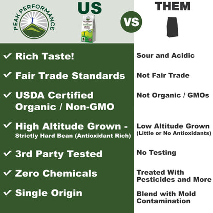 Peak Performance High Altitude Organic Coffee - Fair Trade, Low Acid, Non GMO, and Beans Full of Antioxidants - Dark Roast Smooth Tasting USDA Certified Organic Whole Bean Coffee Bag 12 oz - Maple Wellness Supplements