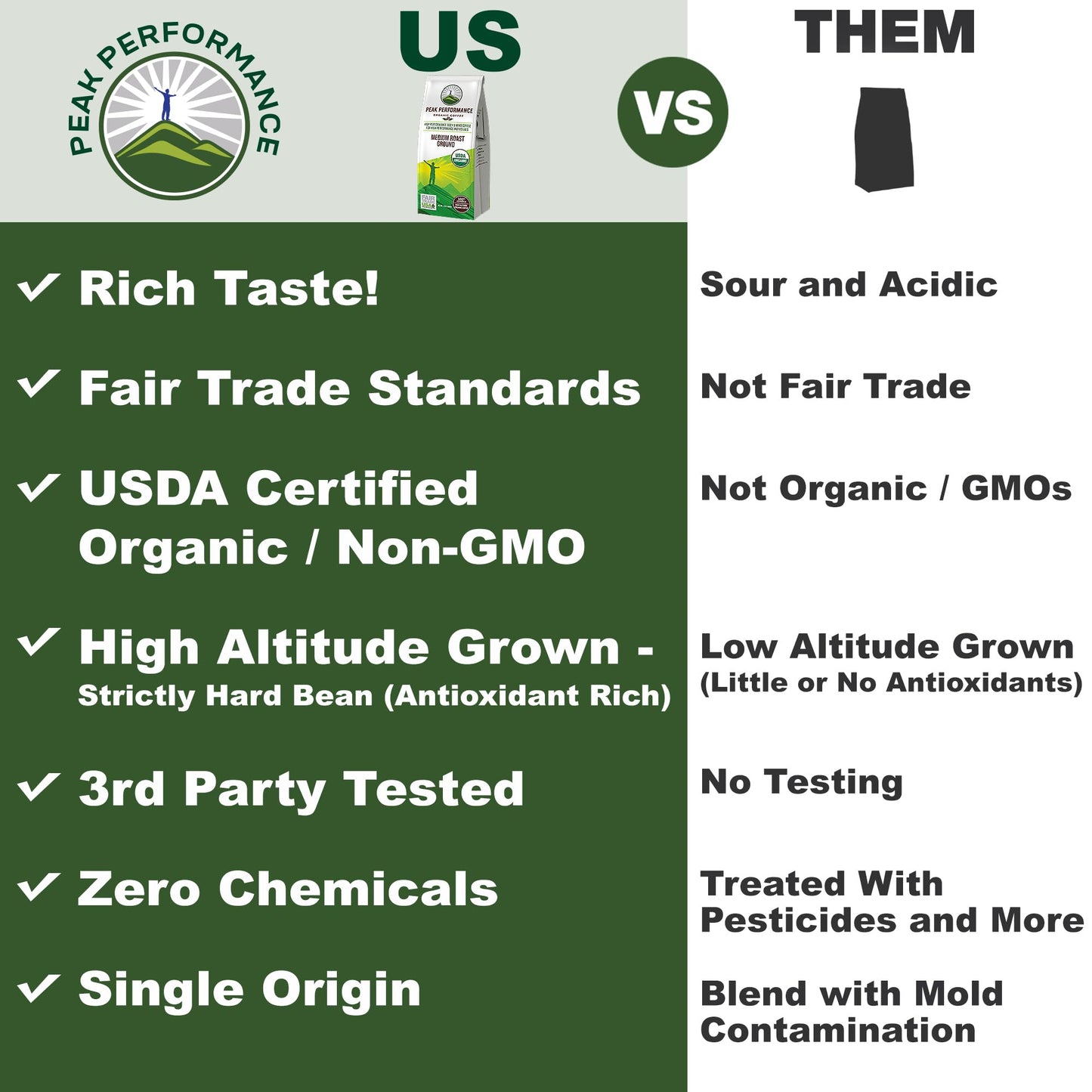 Peak Performance High Altitude Organic Coffee - Fair Trade, Low Acid, Non GMO, and Beans Full of Antioxidants - Medium Roast Smooth Tasting USDA Certified Organic Ground Coffee Bag 12 oz - Maple Wellness Supplements