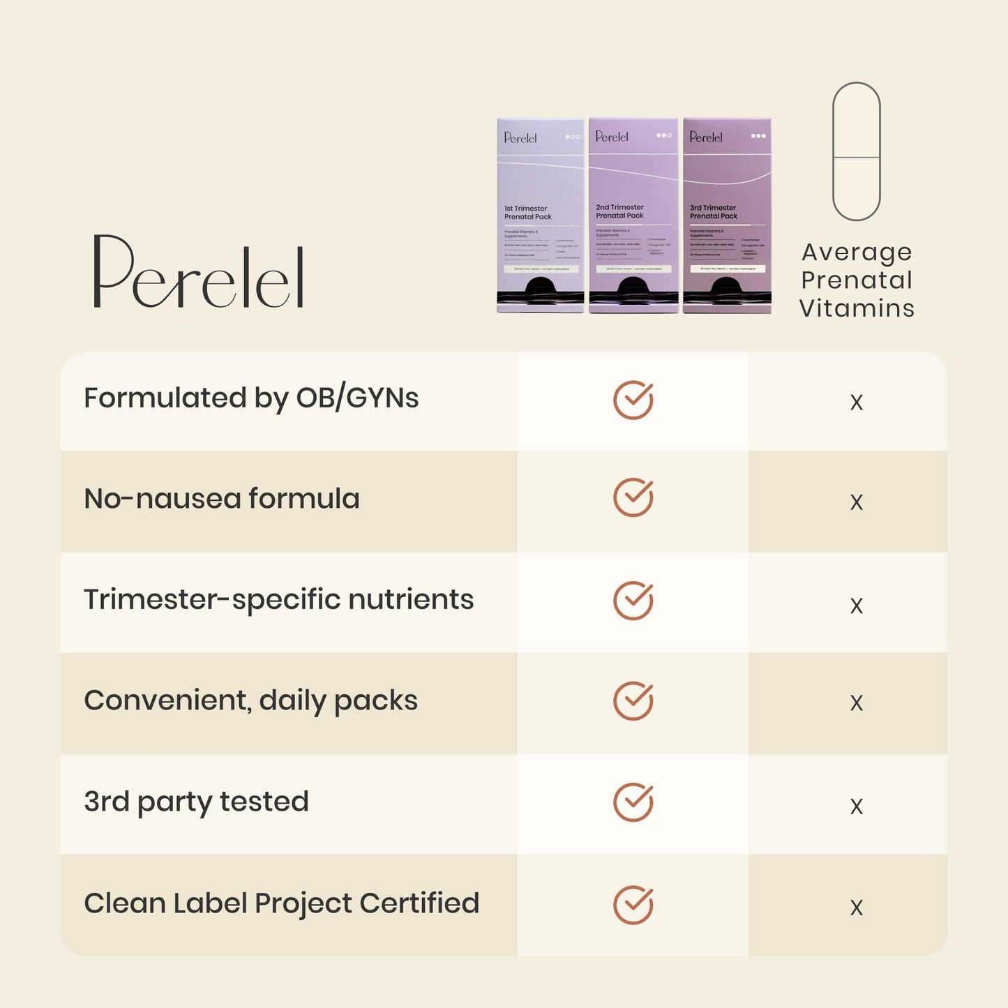 Perelel 1st Trimester Prenatal Pack, Multivitamin with Folate, Vitamin D, Omega 3, Iron & Ginger, Nutritional Support for Early Pregnancy - Maple Wellness Supplements
