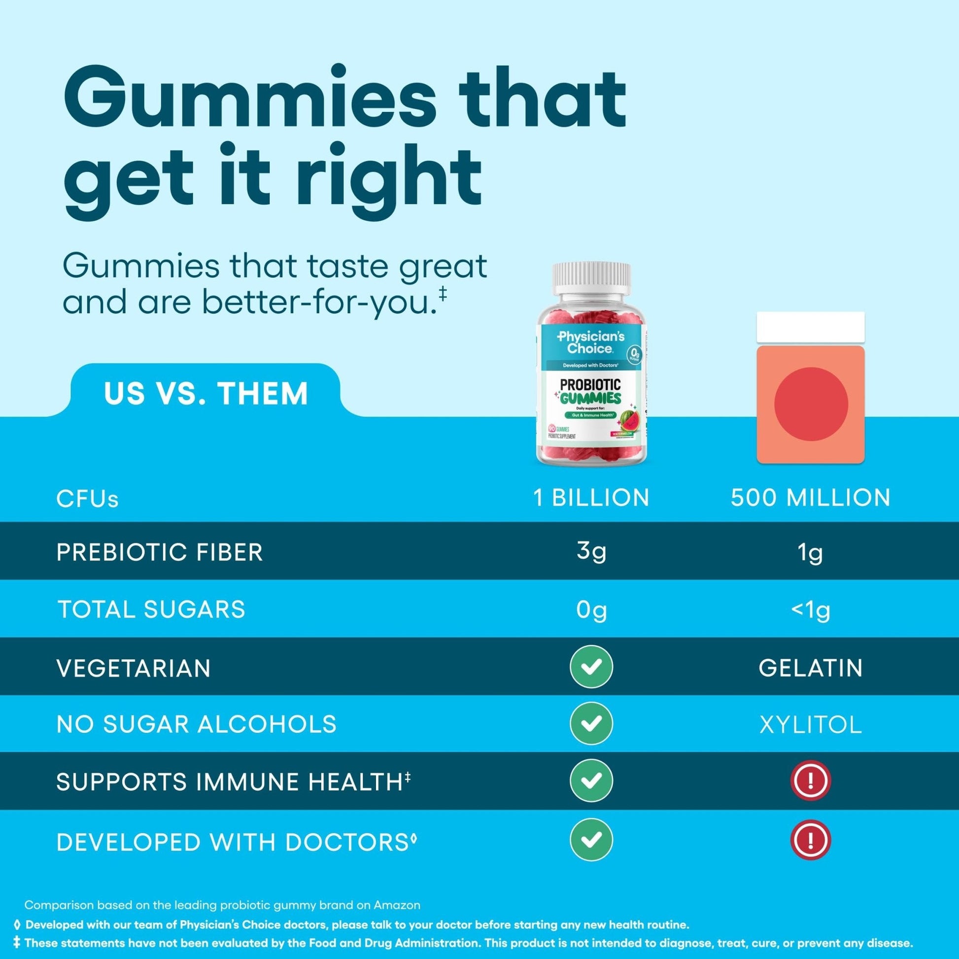 Physician's CHOICE Probiotic Gummies with Vitamin D & Prebiotic Fiber - Sugar Free - 1B CFUs of Clinically Studied Probiotic - Supports Immune & Gut Health - Maple Wellness Supplements