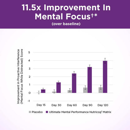 Purity Products Ultimate Mental Performance Supports Memory Recall, Mental Focus + More - Nootropic Powerhouse ft. Patented Botanical Plant-Based Ingredients - Vegan & Non-GMO - 30 Veggie Caps - Maple Wellness Supplements