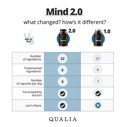 Qualia Life Sciences Qualia Mind | The Ultimate Blend for Brain Health* | Doctor-Formulated Nootropic to Fuel Focus & Concentration* | Supports Long Term Brain Health| Maintain Drive & Productivity - Maple Wellness Supplements