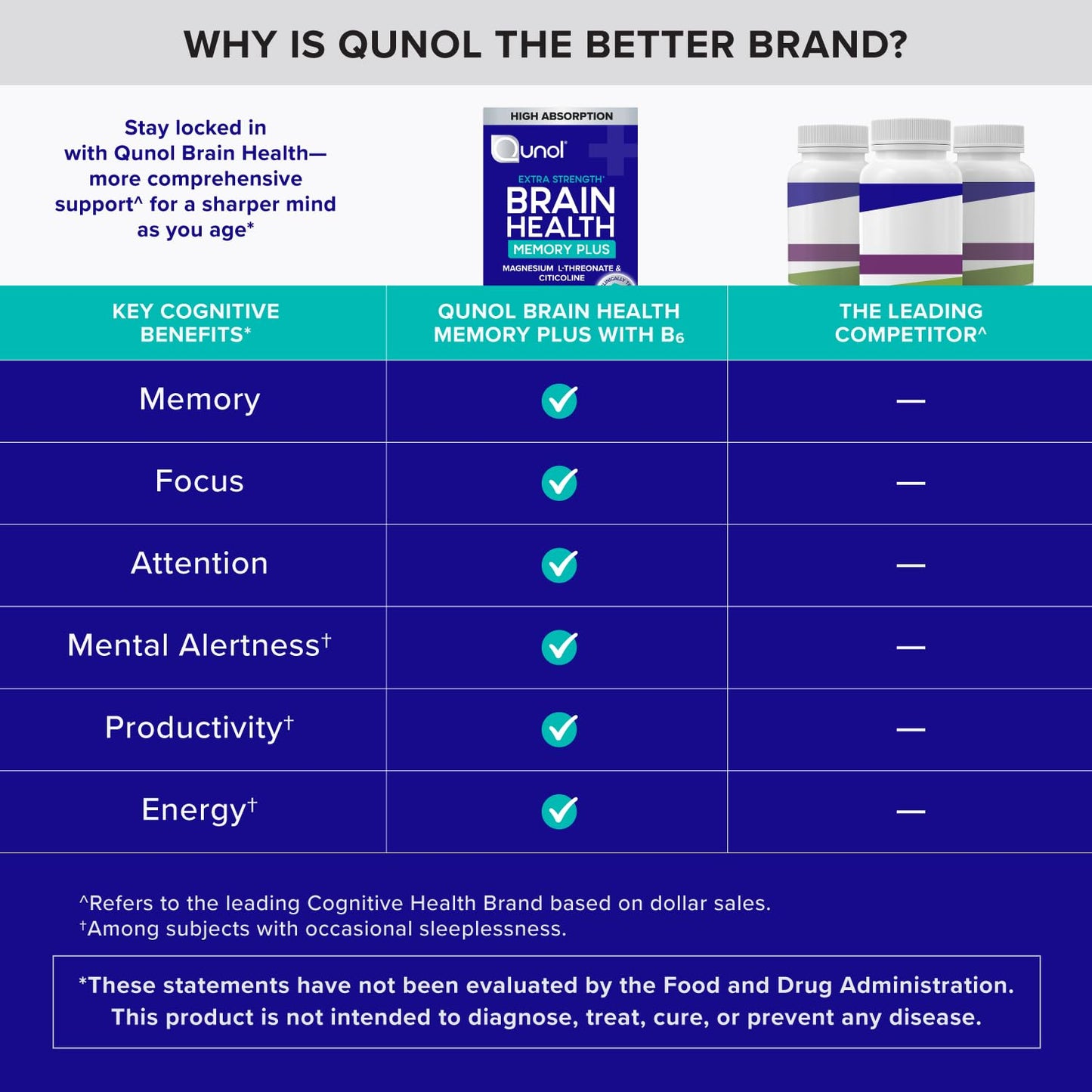 Qunol Brain Health Memory Plus with B6, Magnesium L-Threonate & Citicoline, Clinically Tested Ingredients to Improve Memory, Focus, Attention and Productivity, 90 Count - Maple Wellness Supplements