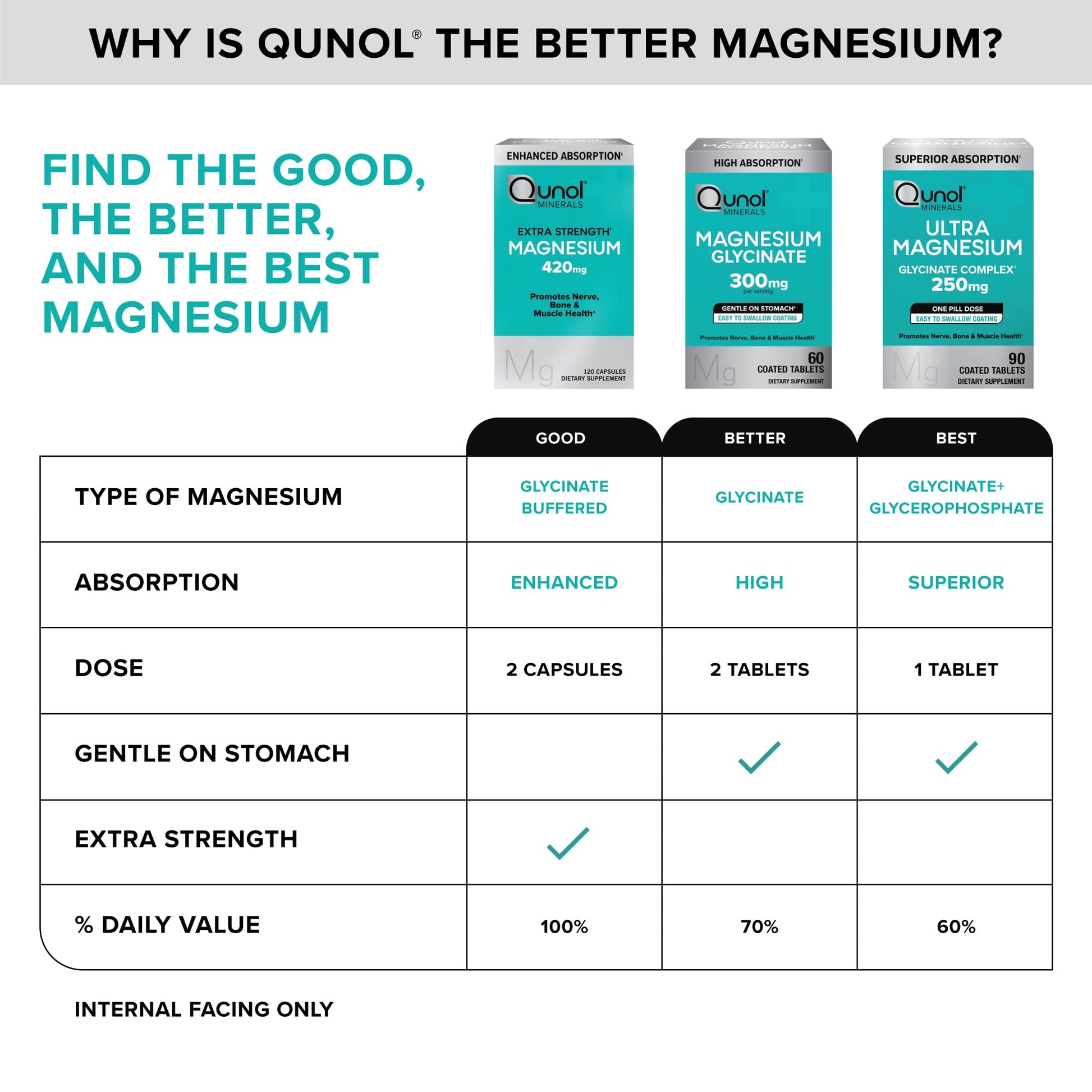 Qunol Magnesium Glycinate Complex, Gentle on Stomach, 250mg One Pill Dose, Superior-Absorption Magnesium, Nerve, - Maple Wellness Supplements