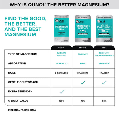 Qunol Magnesium Glycinate Complex, Gentle on Stomach, 250mg One Pill Dose, Superior-Absorption Magnesium, Nerve, - Maple Wellness Supplements