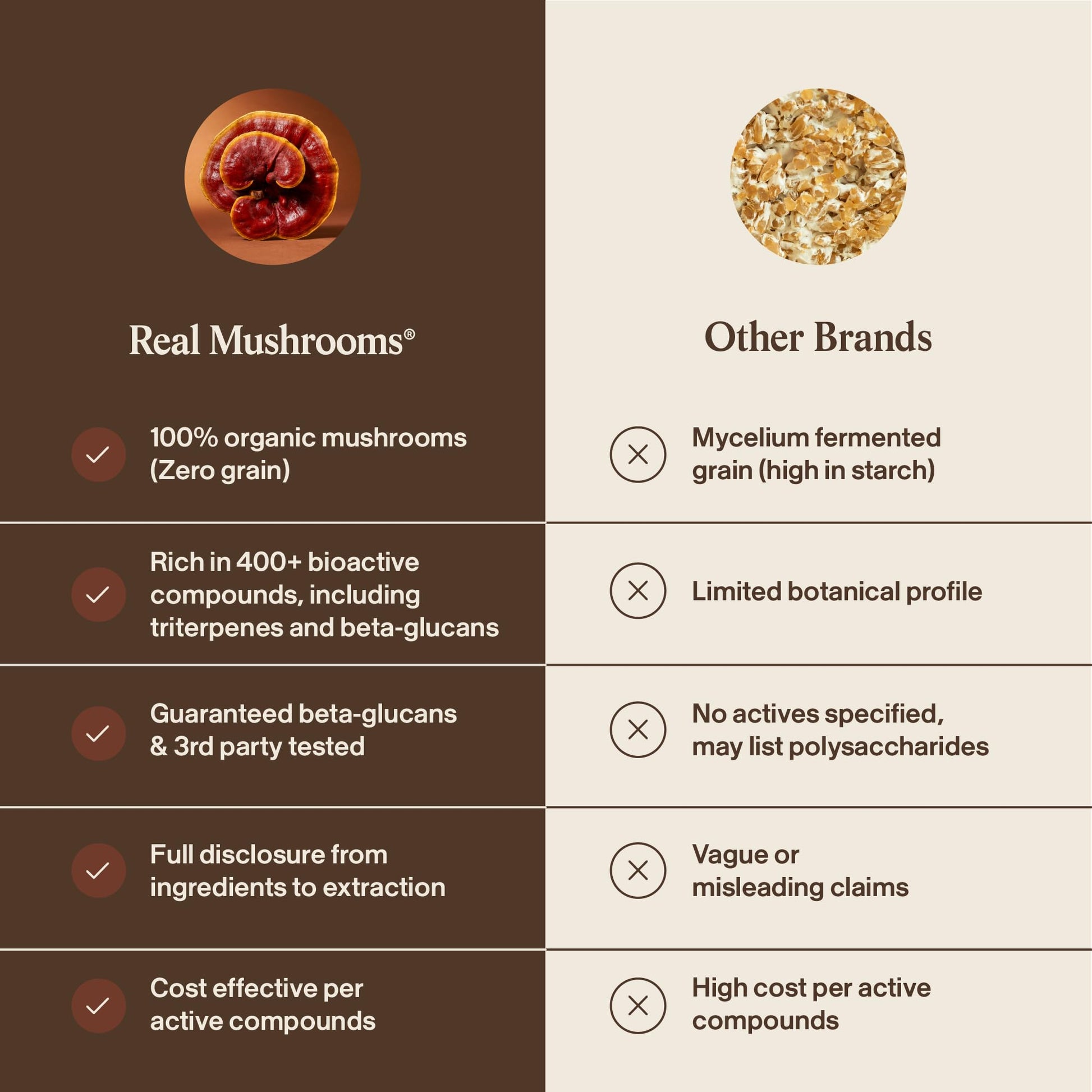 Real Mushrooms Reishi Mushroom Capsules - Handpicked Organic Mushroom Extracts - Maple Wellness Supplements