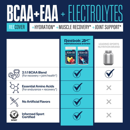 Reebok REEcover Amino Acids + Electrolytes | 8g EAAs, 5g BCAAs, Hydration Matrix | Muscle Recovery, Strength | Post-Workout Support - Maple Wellness Supplements