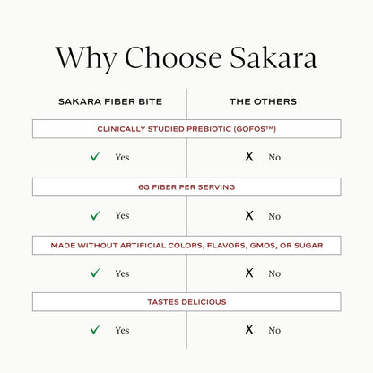 SAKARA Fiber Gummies for Gut Health & Digestive Support | 6g Prebiotic Fiber | Sugar-Free, Plant-Based | Strawberry Lemonade | 60 Count - Maple Wellness Supplements