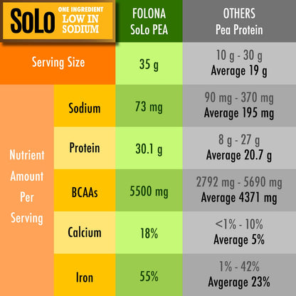 SOLO Organic Pea Protein Isolate, Low in Sodium, Canada Grown Peas, 100% Vegan, Non-GMO, Unflavored Plant Based Protein Powder with BCAA, Keto & Paleo Friendly, - Maple Wellness Supplements