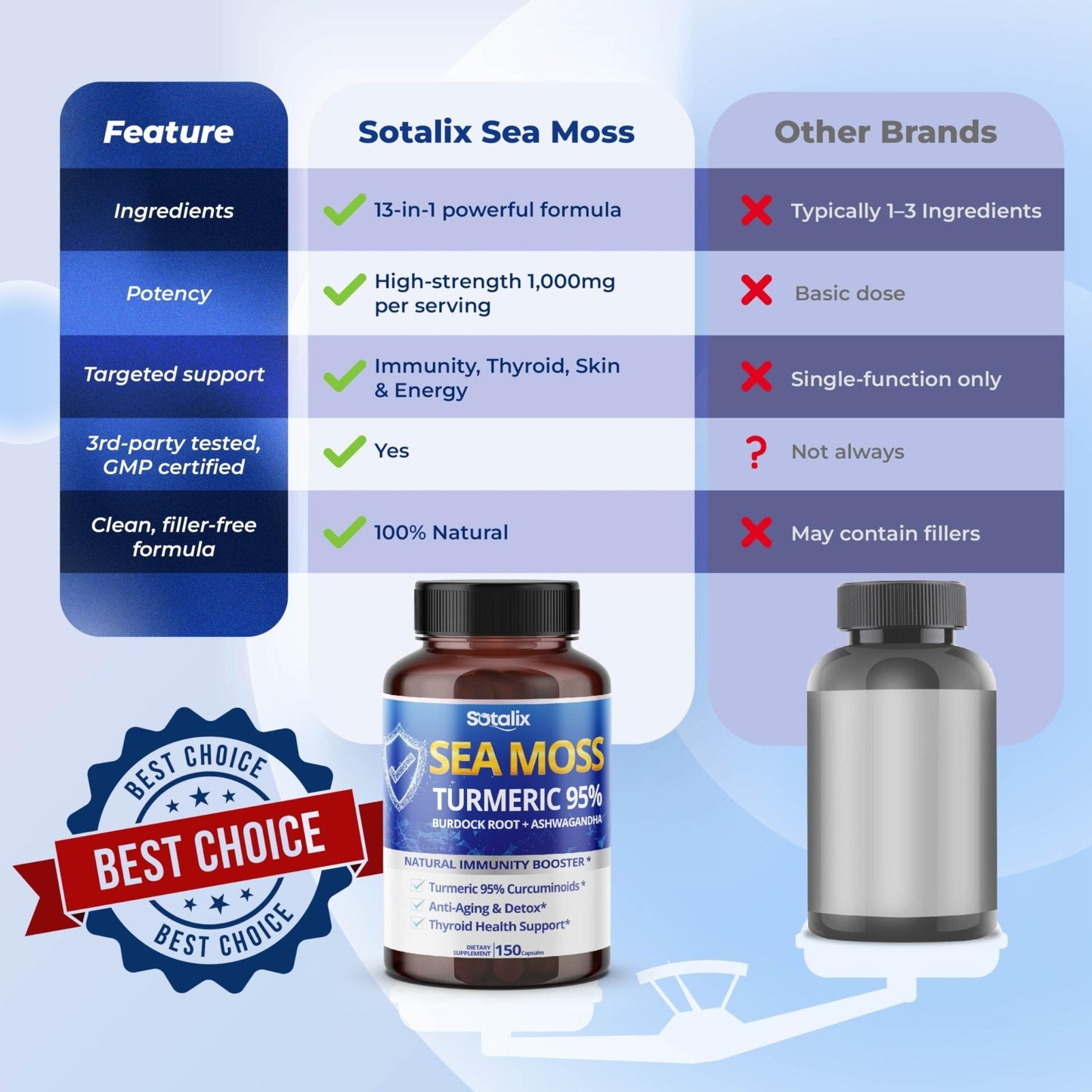 Sotalix Sea Moss Capsule with Ashwagandha, Burdock Root, Bladderwrack, Turmeric - Powerful Natural Immunity Booster (150 Count (Pack of 1)) - Maple Wellness Supplements