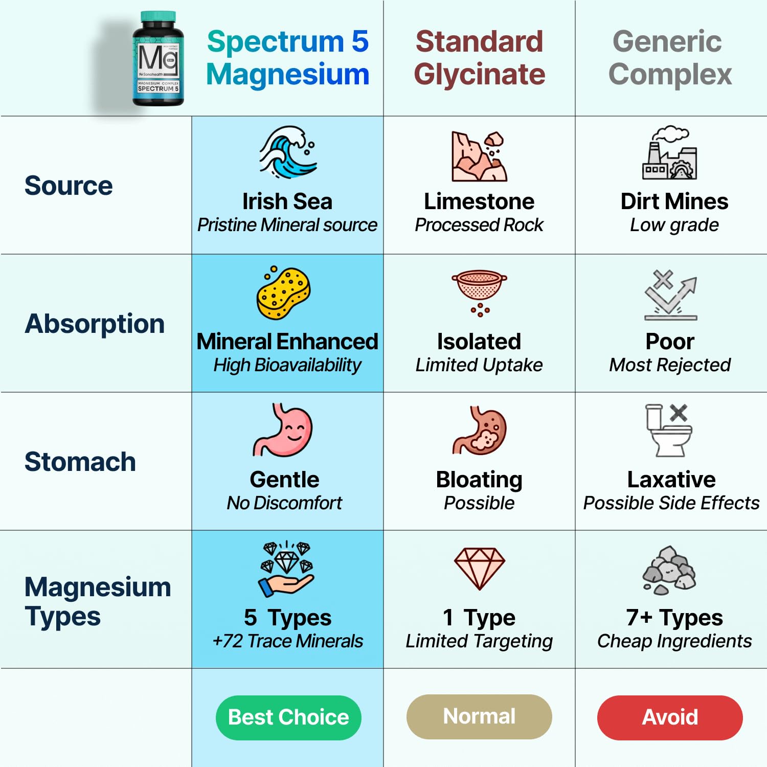 Spectrum 5 Magnesium | 5-in-1 Complex + 72 Trace Minerals for Enhanced Absorption | Irish Sea Sourced | 500mg per Serving - Maple Wellness Supplements