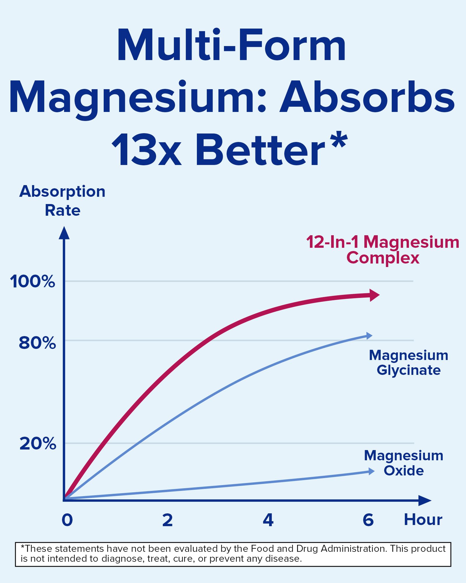 Terranics 12-in-1 Magnesium Complex 500mg, High Absorption Chelated Magnesium Glycinate, Citrate, Malate, Taurate, Orotate & More, for Sleep, Calm, Energy, Heart, Vegan, Non-GMO,120 Capsules - Maple Wellness Supplements