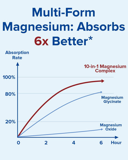 Terranics Magnesium Complex Supplement 420mg, 10-in-1 Full-Spectrum Formula, Glycinate, Citrate, Malate & More, Max Absorption, Bone and Heart Support, 120 Veggie Caps - Maple Wellness Supplements