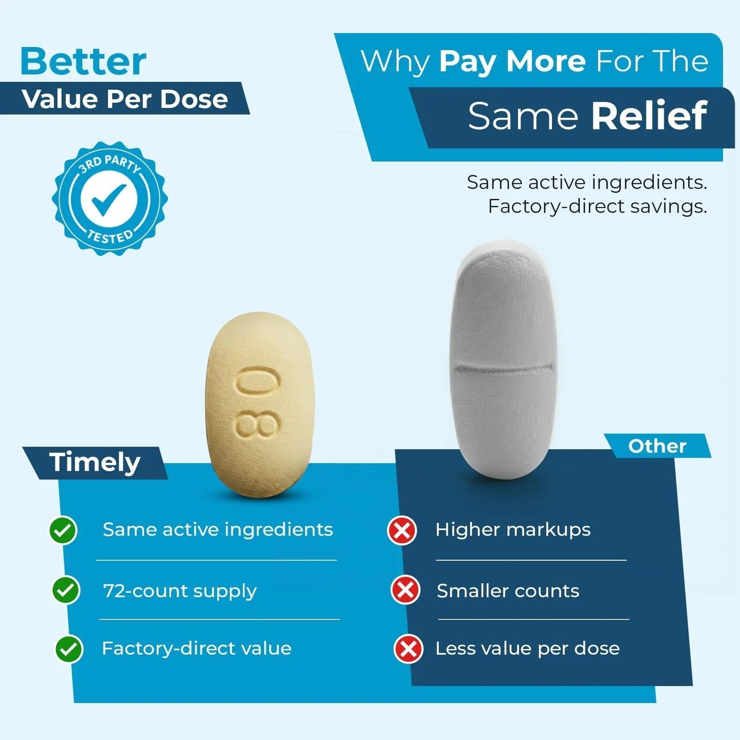 TIME-Cap Labs Dual Action Pain Reliever Acetaminophen 250mg & Ibuprofen 125mg – Back Pain, Arthritis & Headache Relief – National Brand Equivalent, Factory Direct NSAID - 72 Caplets - Maple Wellness Supplements