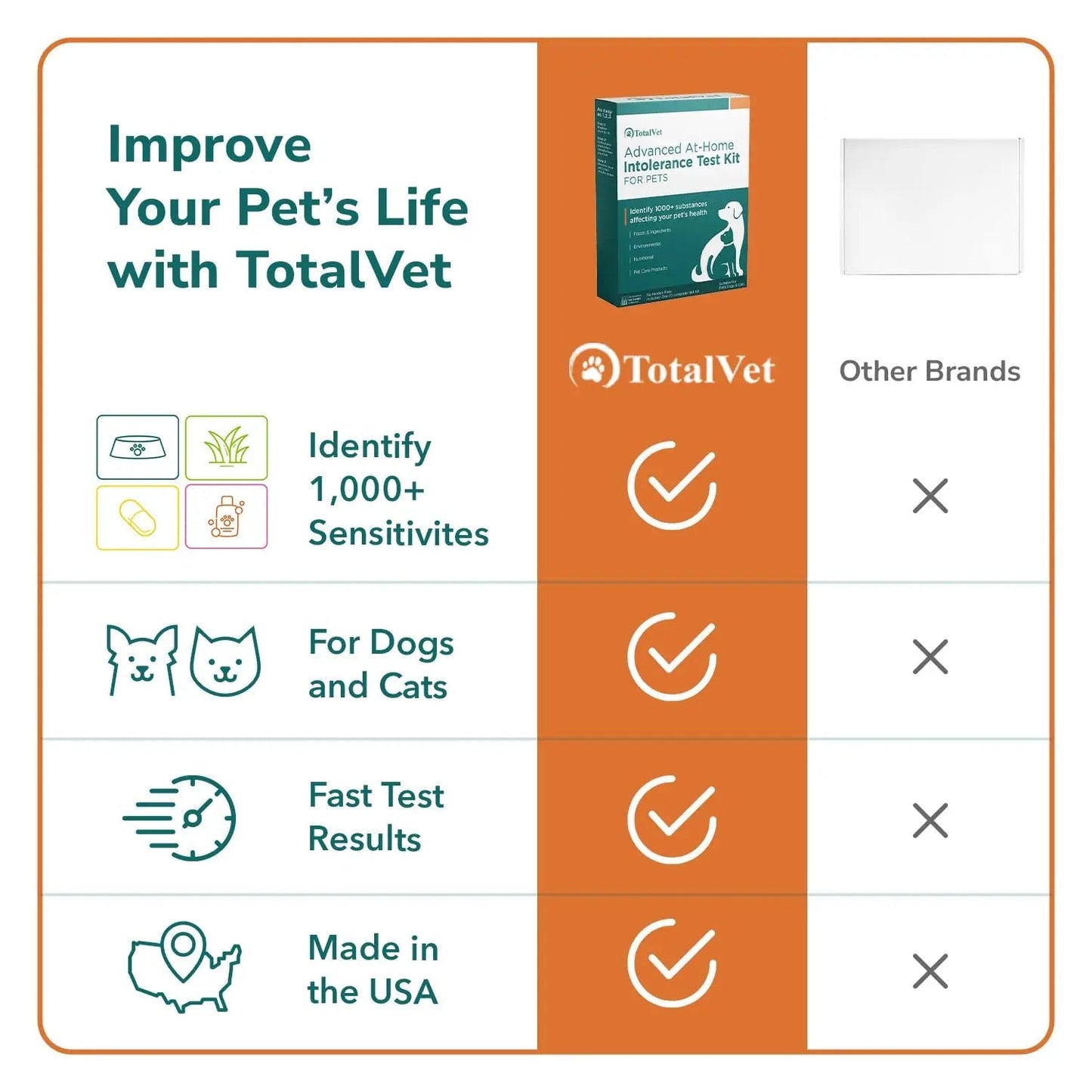TotalVet Dog Allergy +1000 Food & Nutritional Sensitivity Test, Pet Intolerance Kit at Home — Advanced Complement to DNA Tests for Complete Pet Wellness - Maple Wellness Supplements