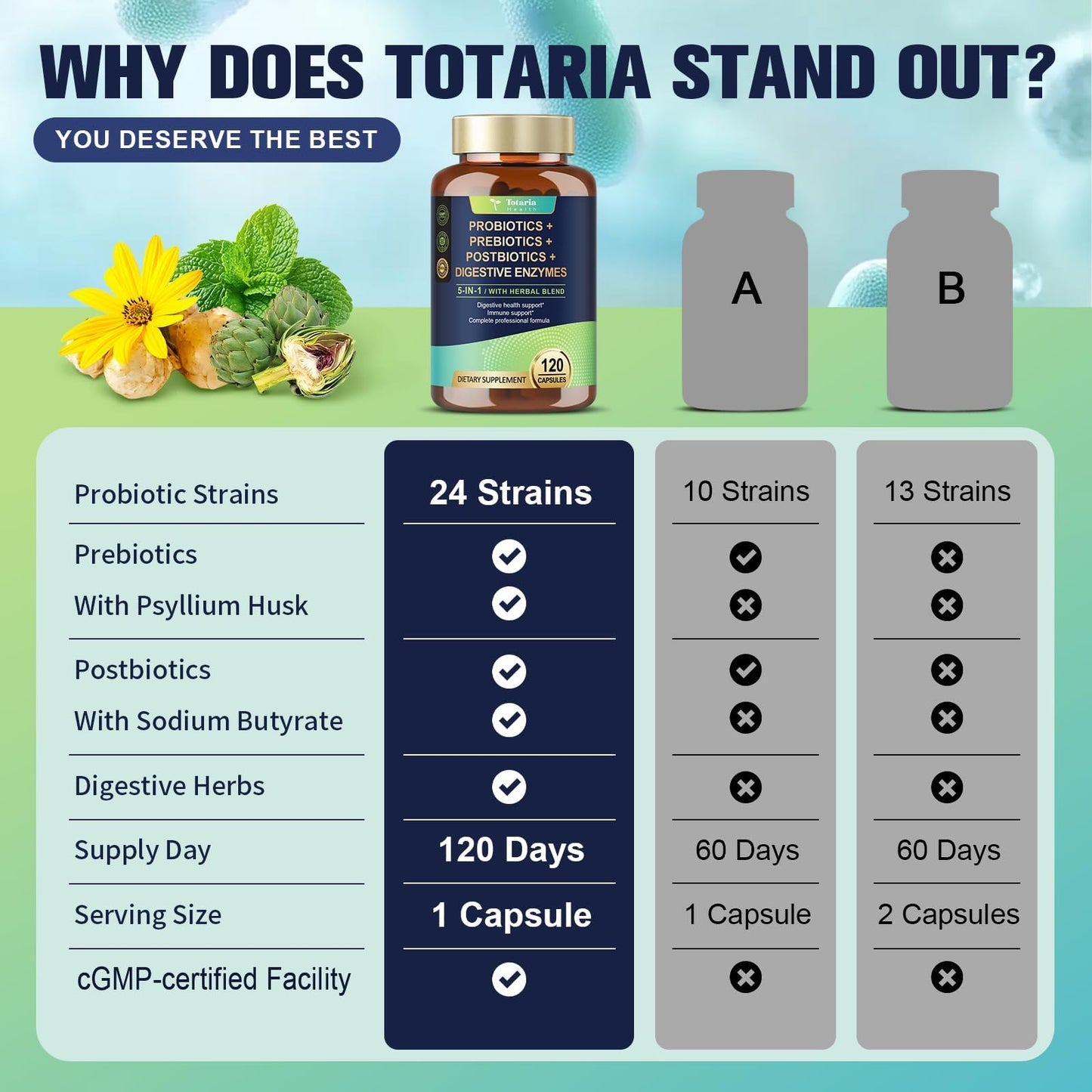 Totaria 5-in-1 60 Billion CFU Probiotic Prebiotic & Postbiotic for Women & Men, w/Digestive Enzymes, Slippery Elm, Daily Complete Gut Health, - Maple Wellness Supplements