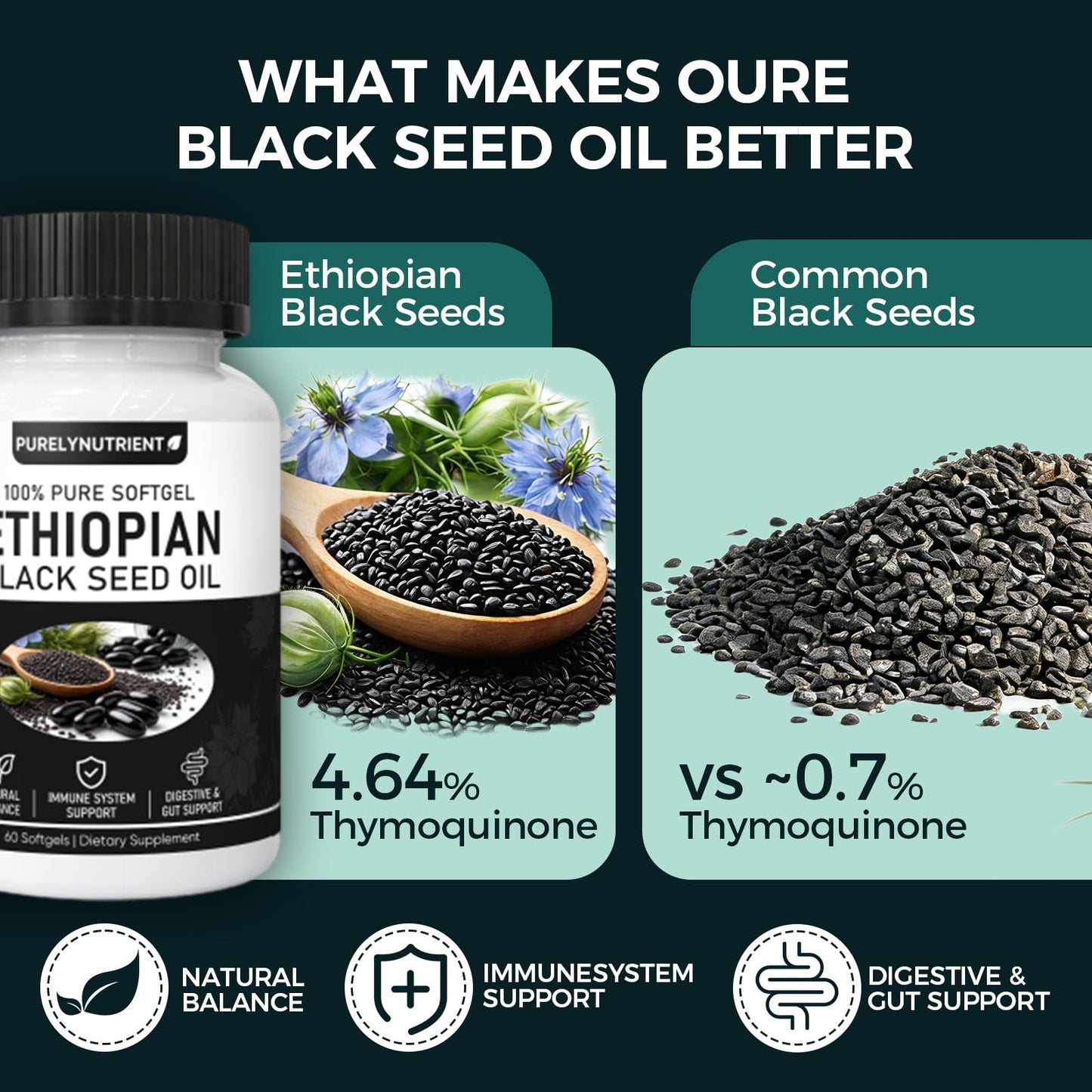 TUVAAZ PURELYNUTRIENT Ethiopian Black Seed Oil Capsules with 4.64% Thymoquinone, Immune Support & Digestion & Energy Booster - Maple Wellness Supplements