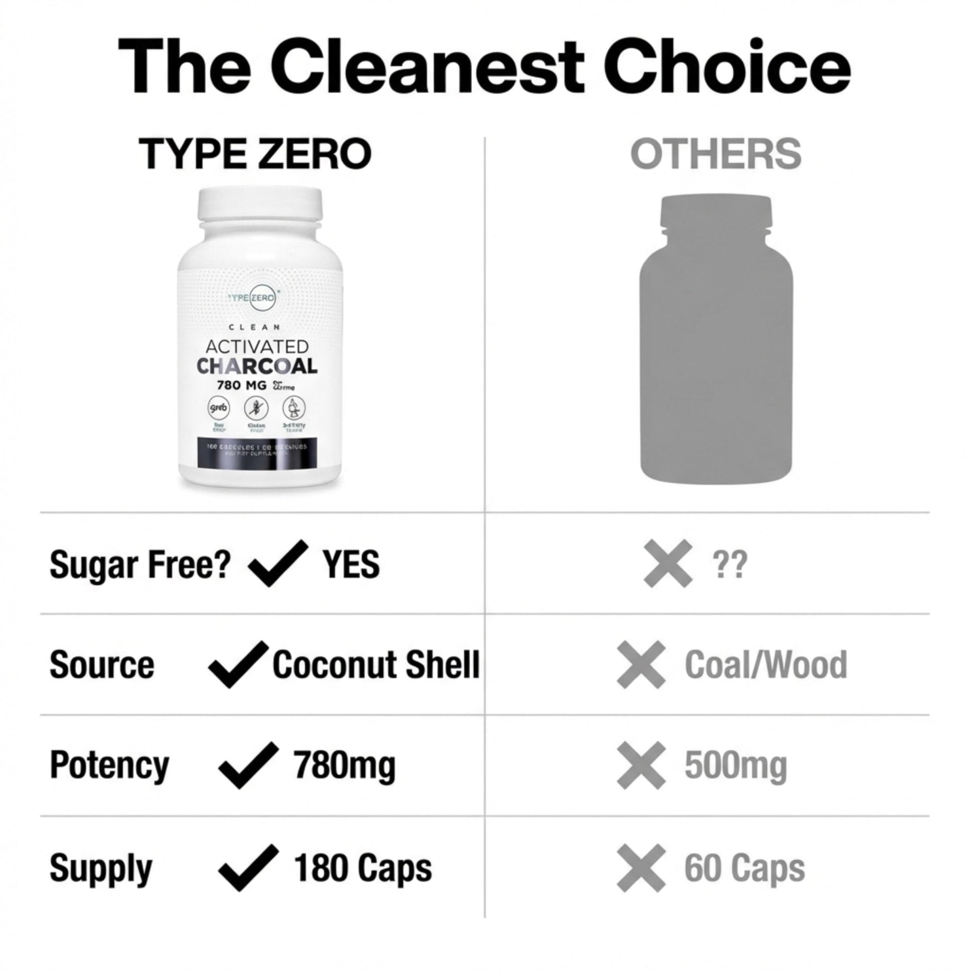 Type Zero Activated Charcoal Capsules (180 Count) - 60 Servings, 780mg Per Serving, from Coconut Shell, Non-GMO, Gluten-Free - Maple Wellness Supplements