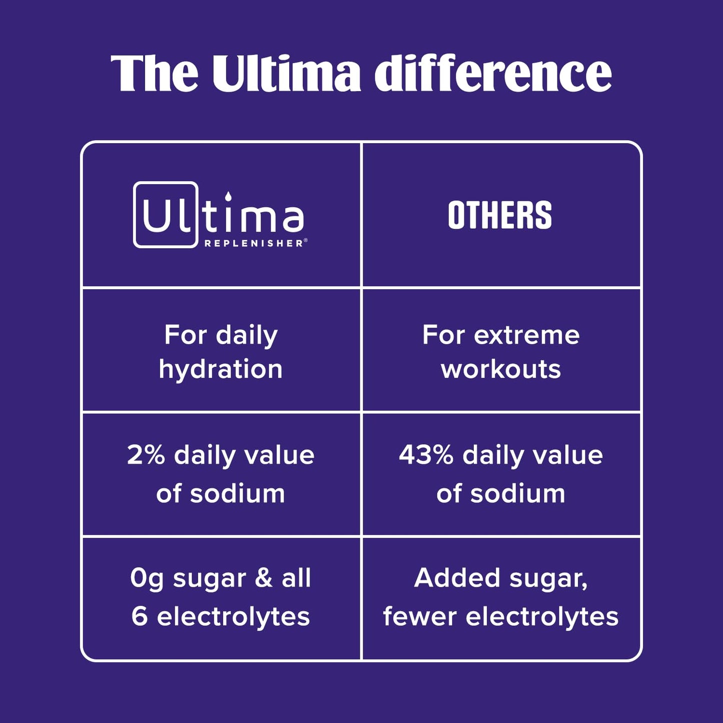 Ultima Replenisher Crave Killer Supplement and Electrolytes Powder – Tropical Fusion, 14 Stickpacks – Hydration Packets that Kick Cravings to The Curb - Maple Wellness Supplements