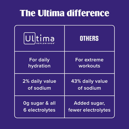 Ultima Replenisher Daily Electrolyte Powder – Original Variety Pack, 20 Stickpacks – Zero Sugar Hydration Packets with 6 Electrolytes and Minerals – Sugar Free - Maple Wellness Supplements