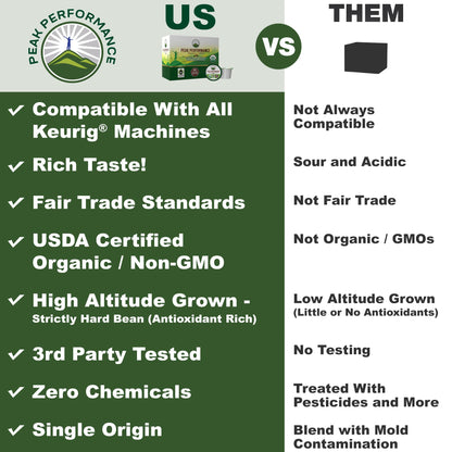 USDA Organic Coffee Pods - Compatible with K-Cup and Keurig Machines - High Altitude Fair Trade Low Acid Beans Medium Roast Single Serve 24 Count Recyclable Cups by Peak Performance - Maple Wellness Supplements