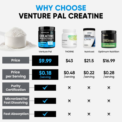 Venture Pal 100% Pure Micronized Creatine Monohydrate Powder, Unflavored Creatine for Women & Men, Vegan, Keto, Gluten Free, 5 g (5000mg) per Serving - Maple Wellness Supplements