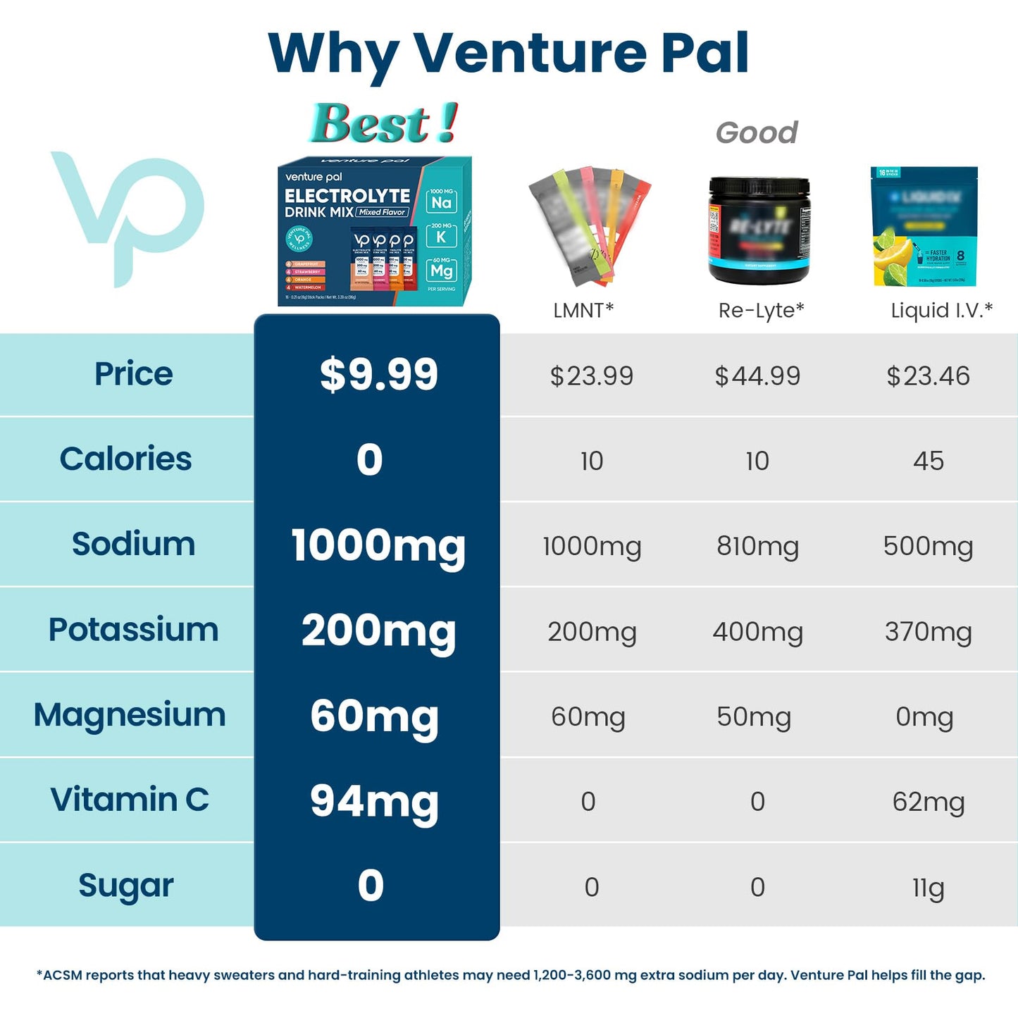 Venture Pal High Sodium Sugar Free Electrolytes Powder Packet - Hydration Packets with Vitamin, Sodium & Potassium | Zero Calories | Vegan, Keto & Paleo Friendly - Maple Wellness Supplements