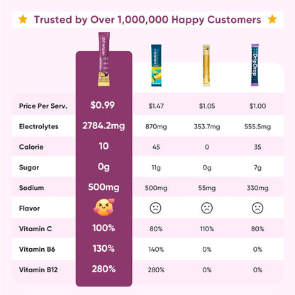Venture Pal Sugar Free Electrolyte Powder Packets - Liquid Daily IV Drink Mix for Rapid Hydration & Party Recovery | 5 Vitamins & 7 Electrolytes| Keto Friendly - Maple Wellness Supplements