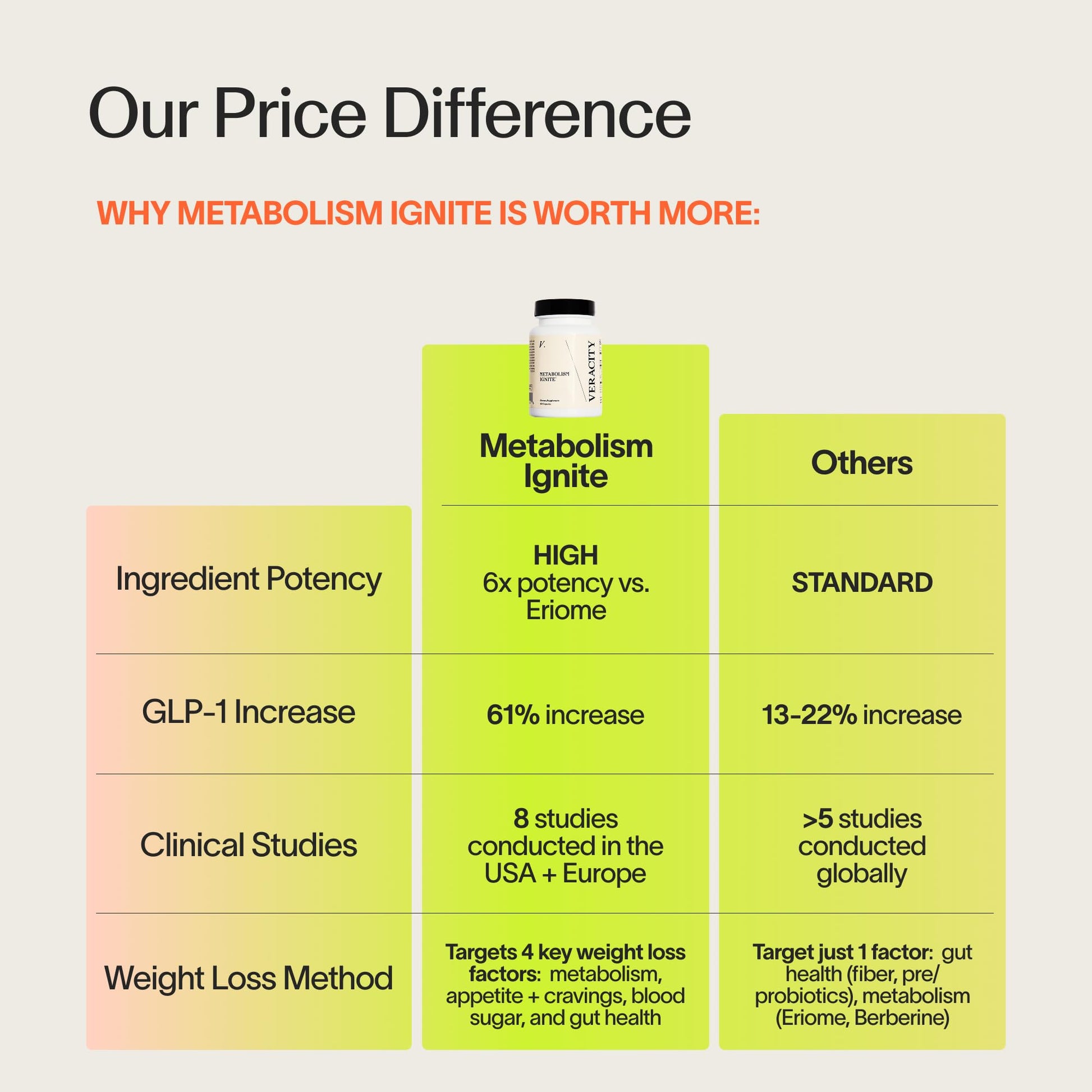 Veracity Metabolism Ignite - Boosts to Reduce Appetite and Cravings for Clinically Proven Weight Loss - Natural & Metabolic Support Supplement - Burns Fat - Side Effect Free - 30 Serving - Maple Wellness Supplements