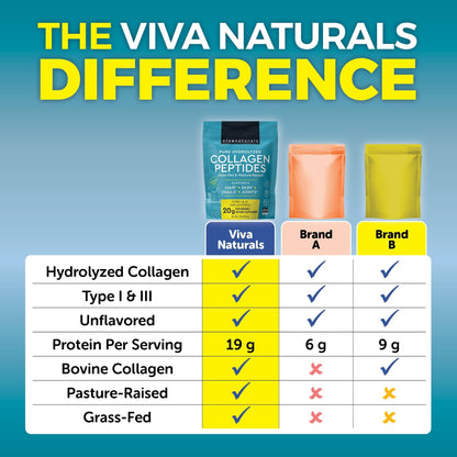 Viva Naturals Collagen Peptides Powder - Grass-Fed Hydrolyzed Bovine, Type I & III - 19 g Protein, Unflavored, Easy Dissolving - Joint, Skin, Hair & Nail Support - Paleo, Keto, Non-GMO - 1lb - Maple Wellness Supplements