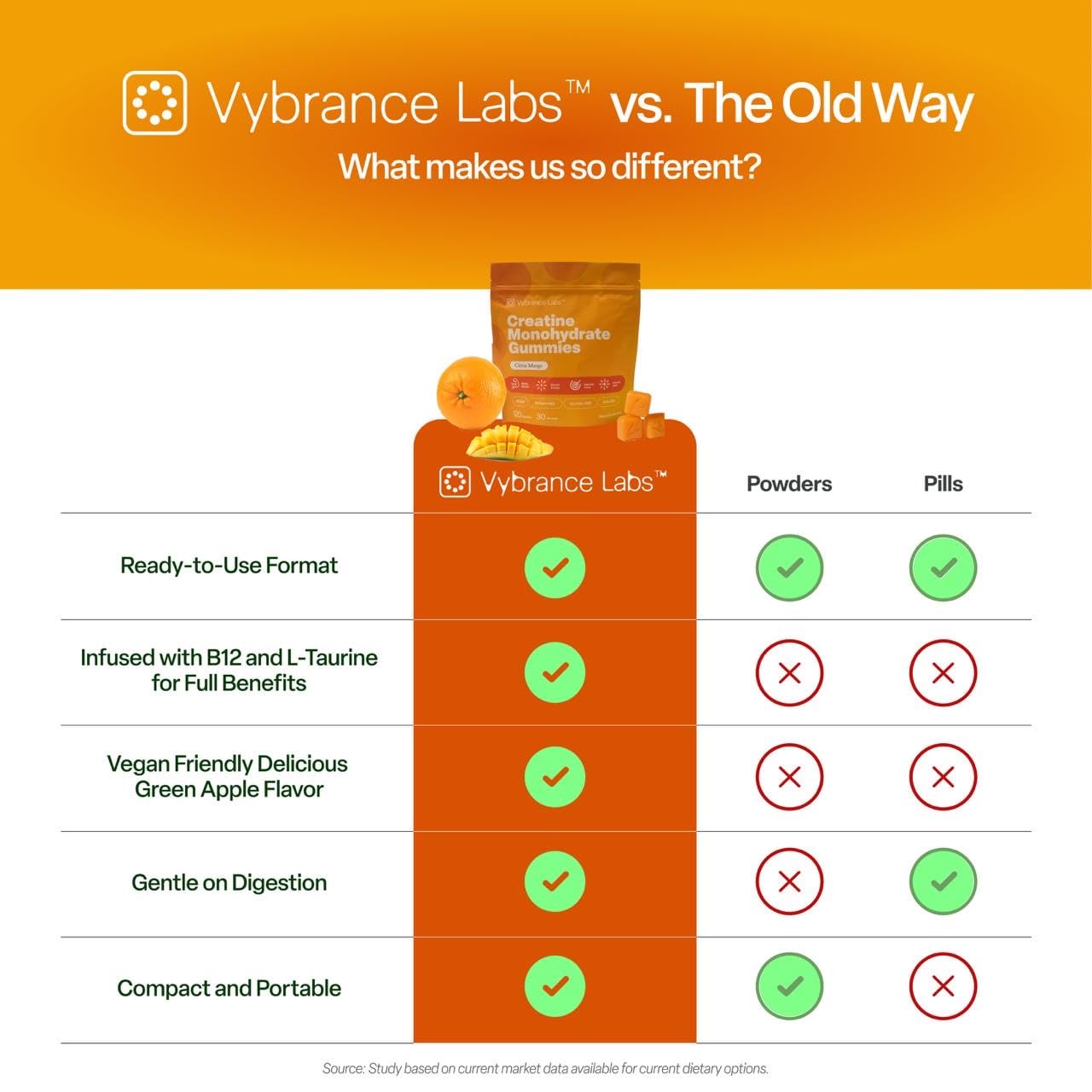VYBRANCE LABS Creapure Creatine Gummies 5g + Taurine & B12 - Sugar-Free, Vegan, Gluten-Free - Citrus Mango - 120 Count (30 Servings) for Strength, Energy & Focus - Maple Wellness Supplements