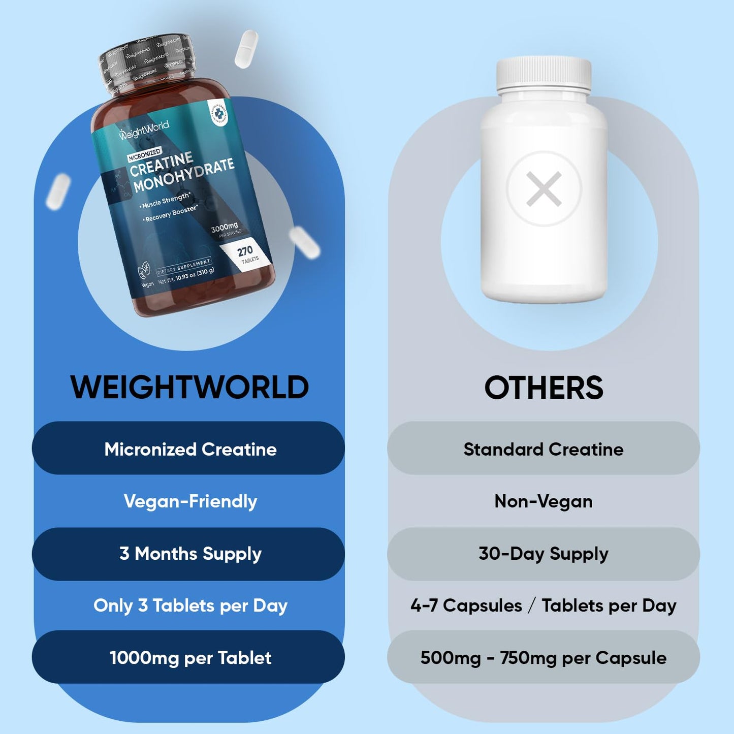 WeightWorld Micronized Creatine Monohydrate 3000mg Vegan Tablets | Muscle Strength & Recovery Booster | 3 Months Supply - 270 Tabs | Creatine for Women & Men | Non-GMO, Gluten-Free | 3 Tablets a Day - Maple Wellness Supplements