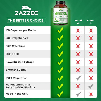 Zazzee Extra Strength Green Tea 20:1 Extract, 50% EGCG, 98% Polyphenols, 80% Catechins, 150 Vegan Capsules, 5 Month Supply, Certified Kosher - Maple Wellness Supplements