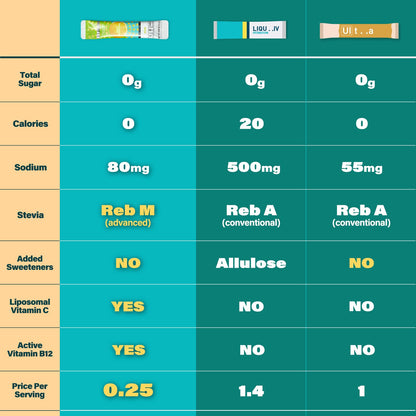 ZestLytes 40 Sticks Low Sodium Sugar Free & 0 Calorie Electrolyte Hydration Packets, Lightly Sweet Electrolyte Powder Drink Mix, Liquid Daily IV Flavors | Lemon Orange Peach Grapefruit - Maple Wellness Supplements